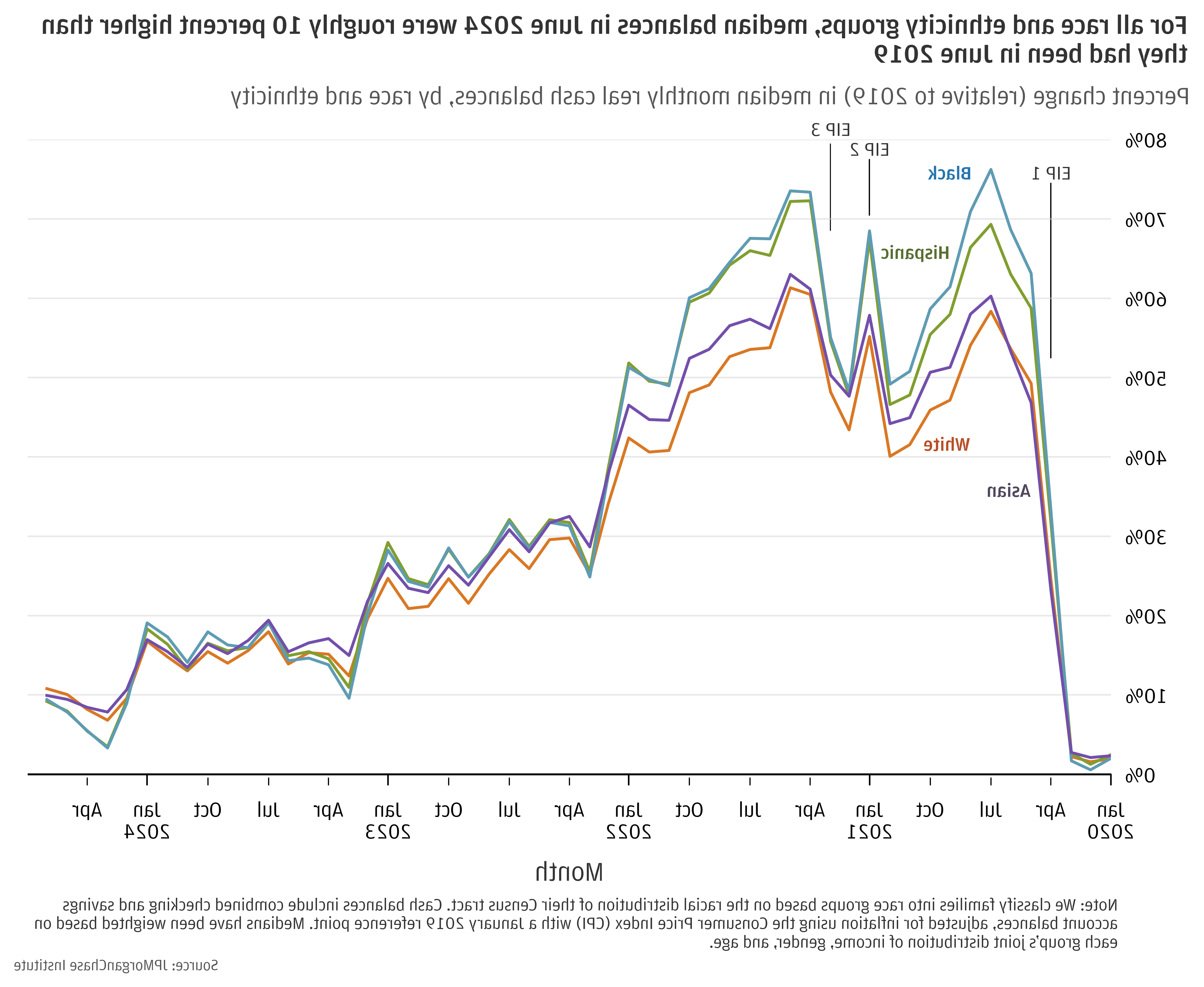 Percent change (relative to 2019) in median monthly real cash balances, 按种族和民族划分